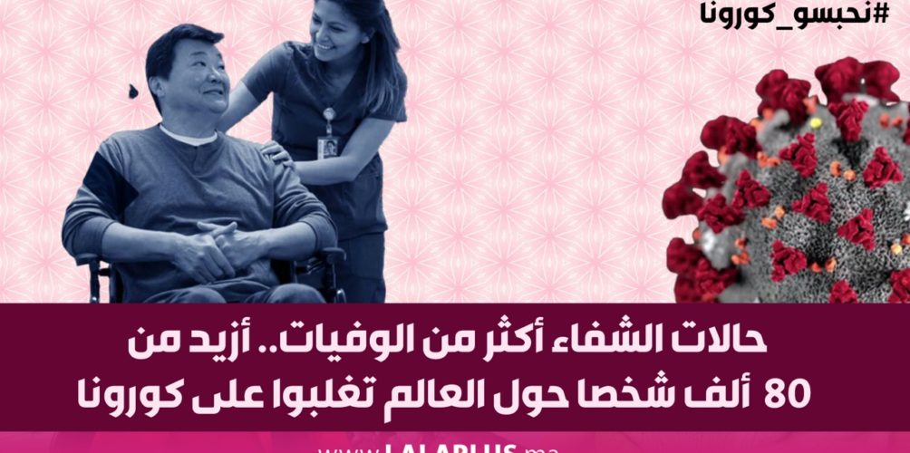 حالات الشفاء أكثر من الوفيات.. أزيد من 80 ألف شخصا حول العالم تغلبوا على كورونا (فيديو)