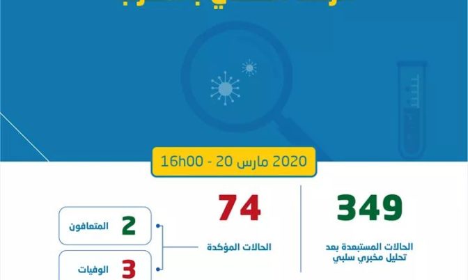 الحصيلة ارتفعت إلى 74.. تسجيل 8 حالات إصابة جديدة بكورونا في المغرب