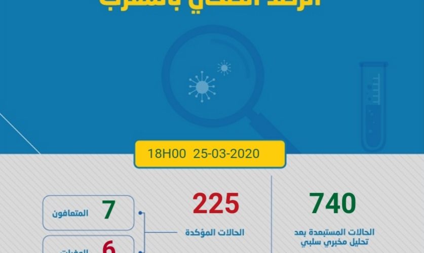 تسجيل 55 حالة جديدة.. عدد الإصابات بكورونا يصل إلى 225 في المغرب