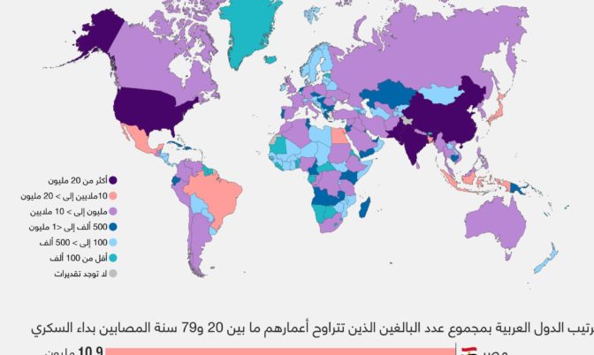 المغرب في المرتبة الرابعة.. الدول العربية الأكثر إصابات ووفيات بمرض السكري